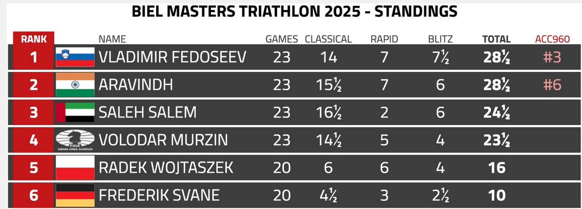2700chess (@2700chess) on Twitter photo 🇸🇮 Fedoseev (2731.5, World #20) wins the 2025 Biel Grandmaster Triathlon. His last round classical win over Salem 2700chess.com/games/fedoseev… allowed him to catch Aravindh and finish ahead on tie-breaks thanks to his higher placement in the Chess960 tournament.
📸via <a href="/BielFestival/">Biel Chess Festival</a> 🇸🇮 Fedoseev (2731.5, World #20) wins the 2025 Biel Grandmaster Triathlon. His last round classical win over Salem 2700chess.com/games/fedoseev… allowed him to catch Aravindh and finish ahead on tie-breaks thanks to his higher placement in the Chess960 tournament.
📸via <a href="/BielFestival/">Biel Chess Festival</a>