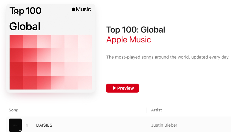 justinchartdata's tweet image. Apple Music Global:
#1. "DAISIES" — @justinbieber (=) *13 days at #1*
