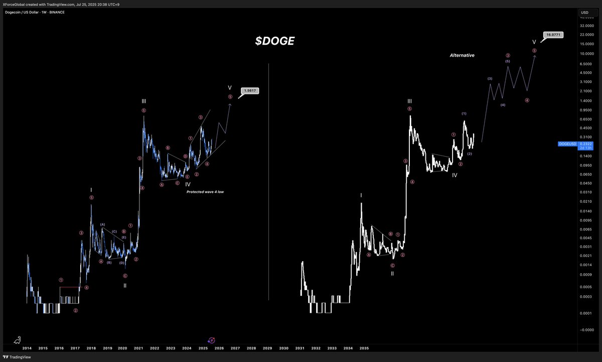 XForceGlobal's tweet image. $DOGE
Friendly reminder that #DOGE can easily do a minimum 3-5x for the remainder of this cycle, and potentially much more if we follow the second path.
All altcoins will rise, but it's about finding which one has the most opportunity.
#DOGE is a very resilient 'legacy' coin.