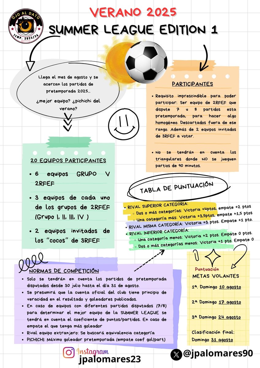 jpalomares90's tweet image. PRETEMPORADAS 2025 🆕 #summerleaguebarro 

Otra novedad este verano es que no voy a seguir los partidos de los equipos del Grupo V 2RFEF, sino que he elegido 18 conjuntos de toda la 2RFEF.

Y para darle vidilla al verano voy a computar sus resultados, goleadores... creando una