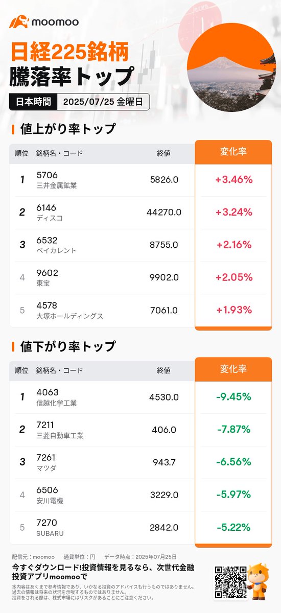 hiro0222riku's tweet image. ⚫東京市場サマリー
日経平均は3日ぶり反落　九電工が急伸し年初来高値　 1Q決算は減収ながら営業増益で着地　ジーエヌアイが大幅続落　七十七が続伸、４～６月期純利益９％増と堅調で評価
moomoo.com/ja/community/f…