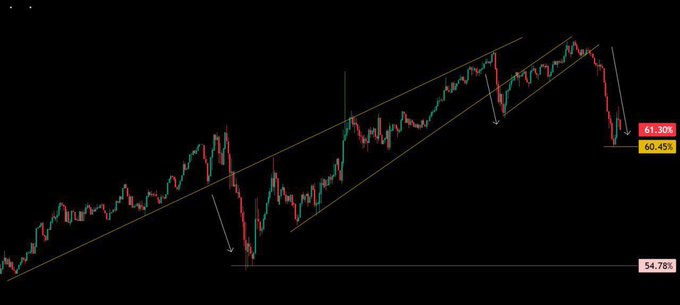 LiquidityUSD's tweet image. BTC dominance continues to decrease, liquidity will flow to memecoins.