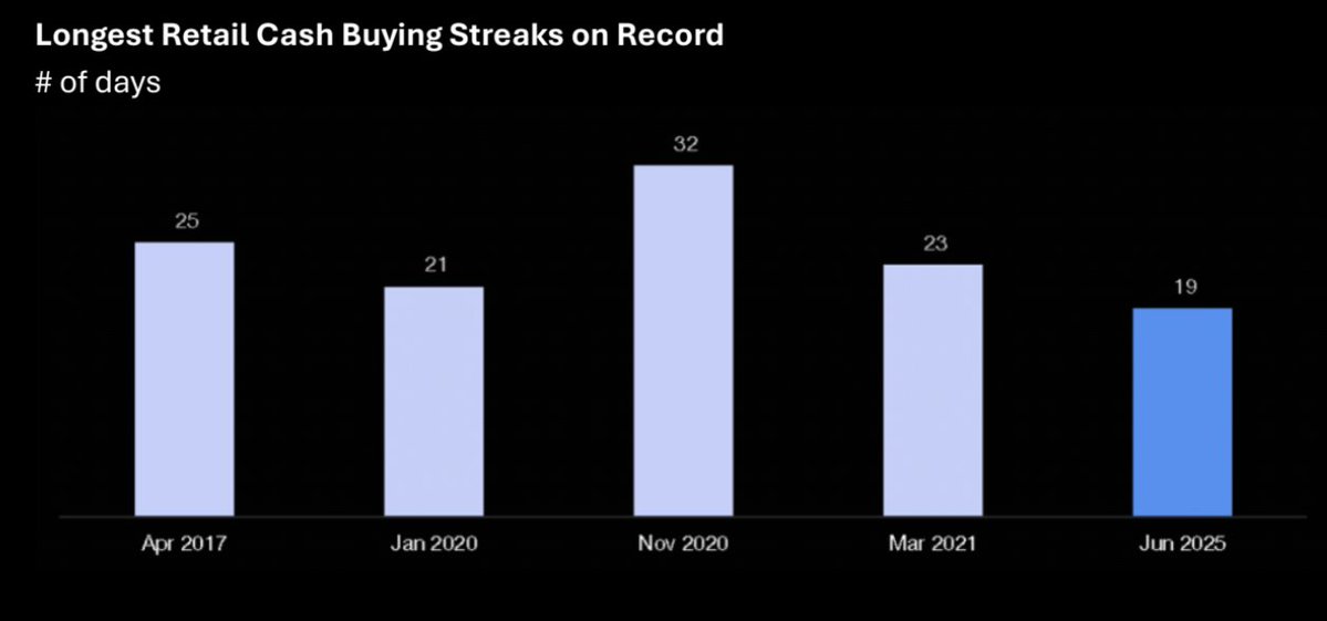 LanceRoberts's tweet image. "Citadel Securities’ retail activity has been a buyer of cash equities for the past 19 straight trading sessions. This is the longest daily buying streak in the past 4 years (since March 2021) and 5th longest streak on record)" - Scott Rubner
@themarketear