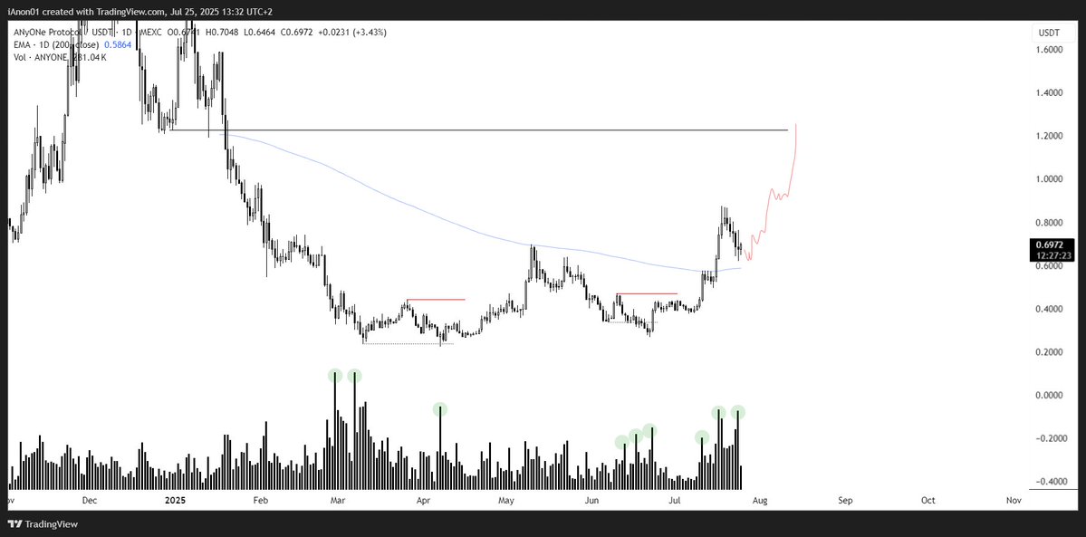$ANYONE | Bullish market structure still intact. Upside is still the bias. $1.25 is still the target. Tradeable on peaq.