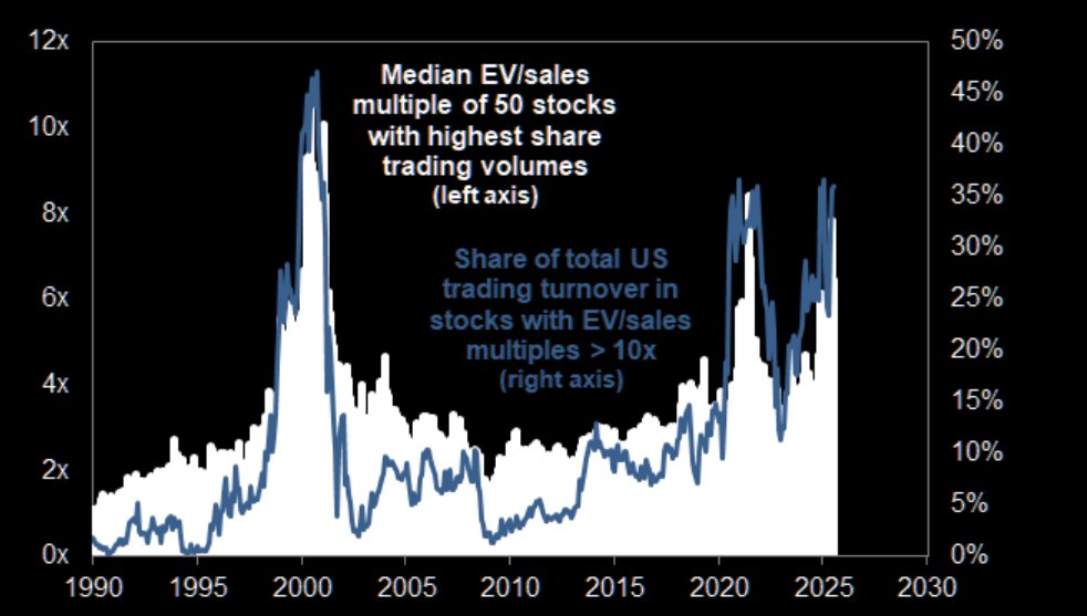 LanceRoberts's tweet image. "Recent US #equity #trading volumes have increasingly centered on high-multiple #stocks.
The median EV/sales multiple of the 50 stocks with the highest share trading volumes, a simple measure that has historically tracked closely with the Speculative Trading Indicator, has also…