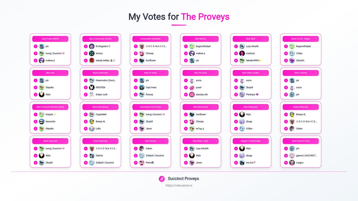 shoeb_shadan's tweet image. My votes for the Succinct Proveys are in! 🏆 Congrats to all the amazing nominees.
Can you spot yourself?
Don't forget to support your favorite @SuccinctLabs community members! vote.prove.rs