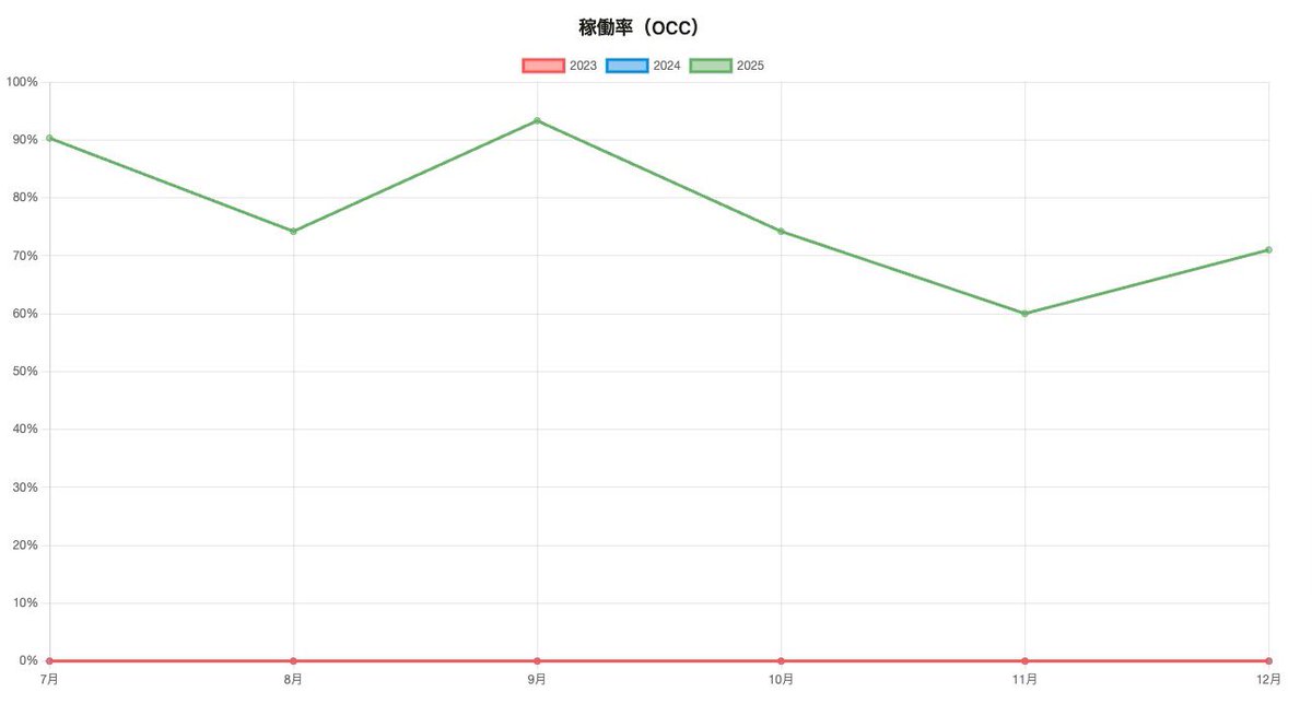 【値付けひとつで売上も未来の稼働率も変わる】

2025年3月から弊社が代行をさせていただいてるオーナー様の実例をご紹介（投稿許可済み）。

▼売上比較（3月〜7月合計）
2024年：5,880,044円
2025年：7,170,490円
📝売上＋129万円（前年比121%）