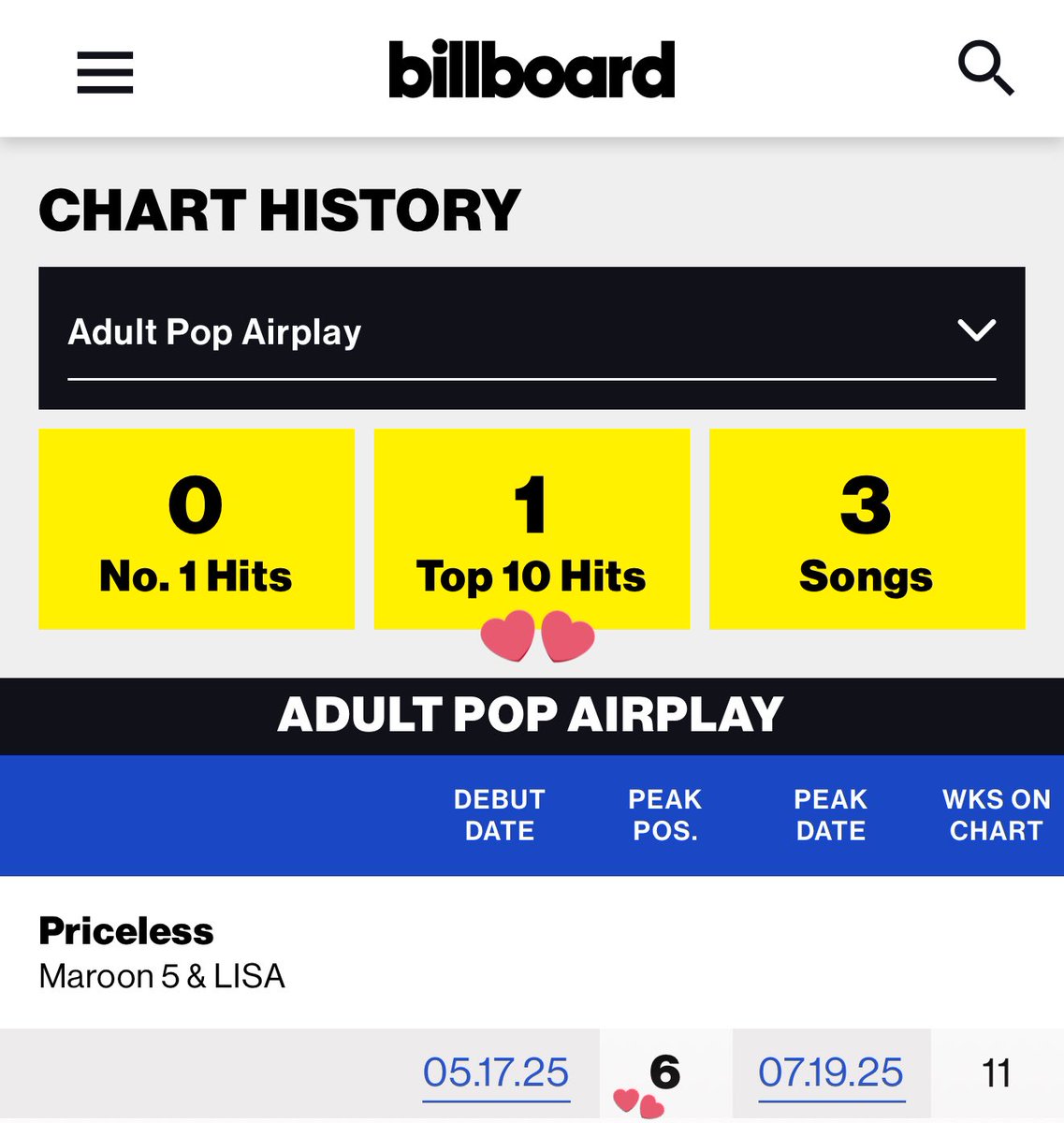 LisaRadio's tweet image. #LISA makes history as the first Asian-born female soloist to score a ‘Top 10 Hit’ on @billboard’s Adult Pop Airplay chart, hitting #6 with #Priceless! 🎊🔥
@wearelloud
@iHeartRadio @Audacy