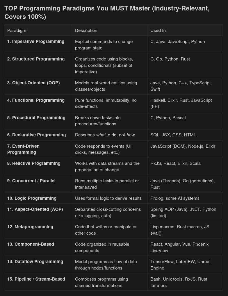 Abhishekcur's tweet image. I was learning about Programming Paradigms, and I thought I should share this gold with you all.
If you're a developer, software engineer, or just passionate about code, learning these Top 10 paradigms will level up your entire thinking process.