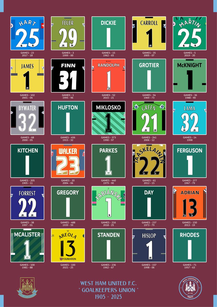 whulegends_XI's tweet image. One for our 🧤fans out there, our new 'Goalkeepers Union' print is available now featuring 30 men who served between the sticks for us from George Kitchen back in 1905 to Areola in 2025, hope you like it ⚒️