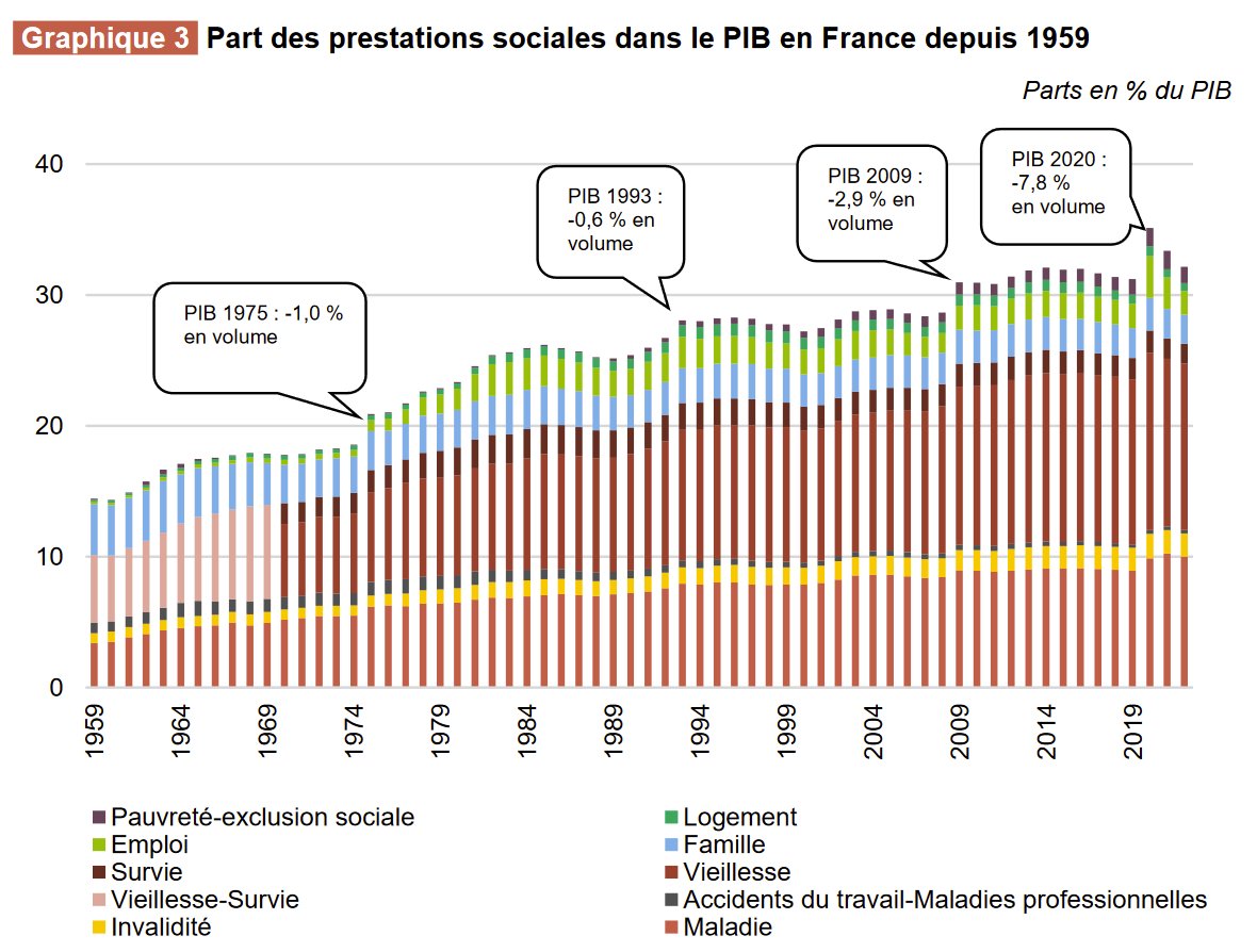 Rappel des dépenses principales de l'Etat, par ordre de grandeur.

Mais attention, si vous pointez cela, selon Mathias Wargonm, vous êtes un nazi. Et selon de nombreux inactifs, vous soutenez l'euthanasie de masse et vous avez la haine de vos parents (arguments irréfutables et