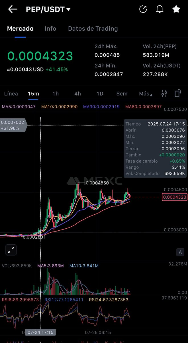 jony1992's tweet image. Today break 50 go to 70!!! Kraken look , come on community @PepecoinNetwork @krakenfx @XTexchange Gooooo 🚀
