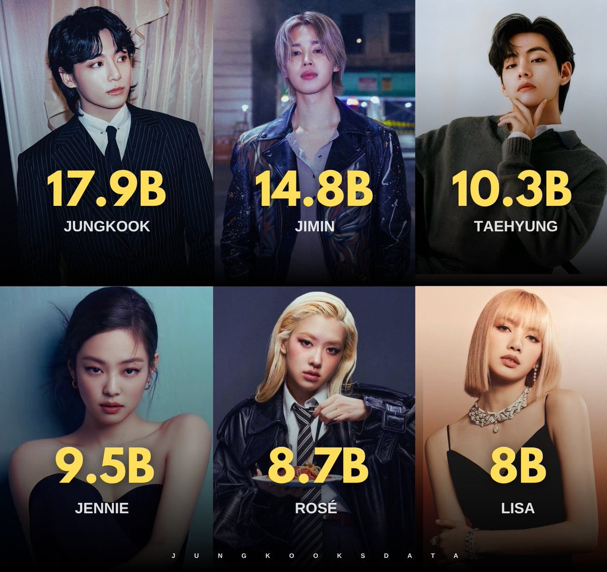 JungkooksData's tweet image. Most-streamed K-Pop Solo Artist across all on-demand audio platforms (Spotify, Apple Music, Amazon Music, Deezer, YouTube Music etc):