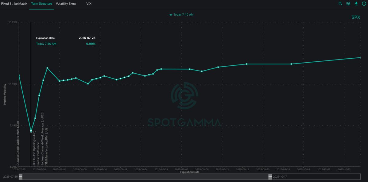 spotgamma's tweet image. Did you ever not really want to buy something but it was so cheap you just thought "we'll i have to"
I think they call that costco syndrome
anyway thats the case with puts today as SPX ATM IV hits 6% - which is the lower volatility bound aka as cheap as it gets