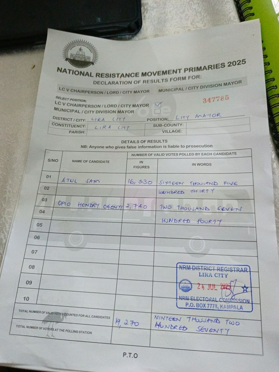 977unityfm's tweet image. Sam Atul, the incumbent Mayor of Lira City, has been declared the NRM flag bearer for the Lira City Council mayoral race.
Final results show that Atul secured a landslide victory with 16,530 votes, while his opponent, Henry Opio Igenyi, garnered 2,740 votes.
Meanwhile, Emmy Joe…