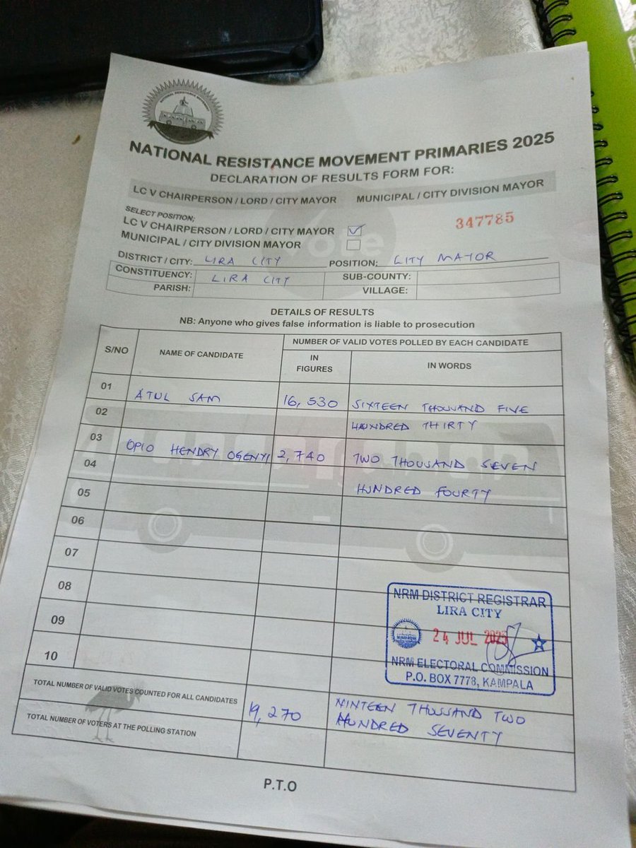 977unityfm's tweet image. Sam Atul, the incumbent Mayor of Lira City, has been declared the NRM flag bearer for the Lira City Council mayoral race.
Final results show that Atul secured a landslide victory with 16,530 votes, while his opponent, Henry Opio Igenyi, garnered 2,740 votes.
Meanwhile, Emmy Joe…