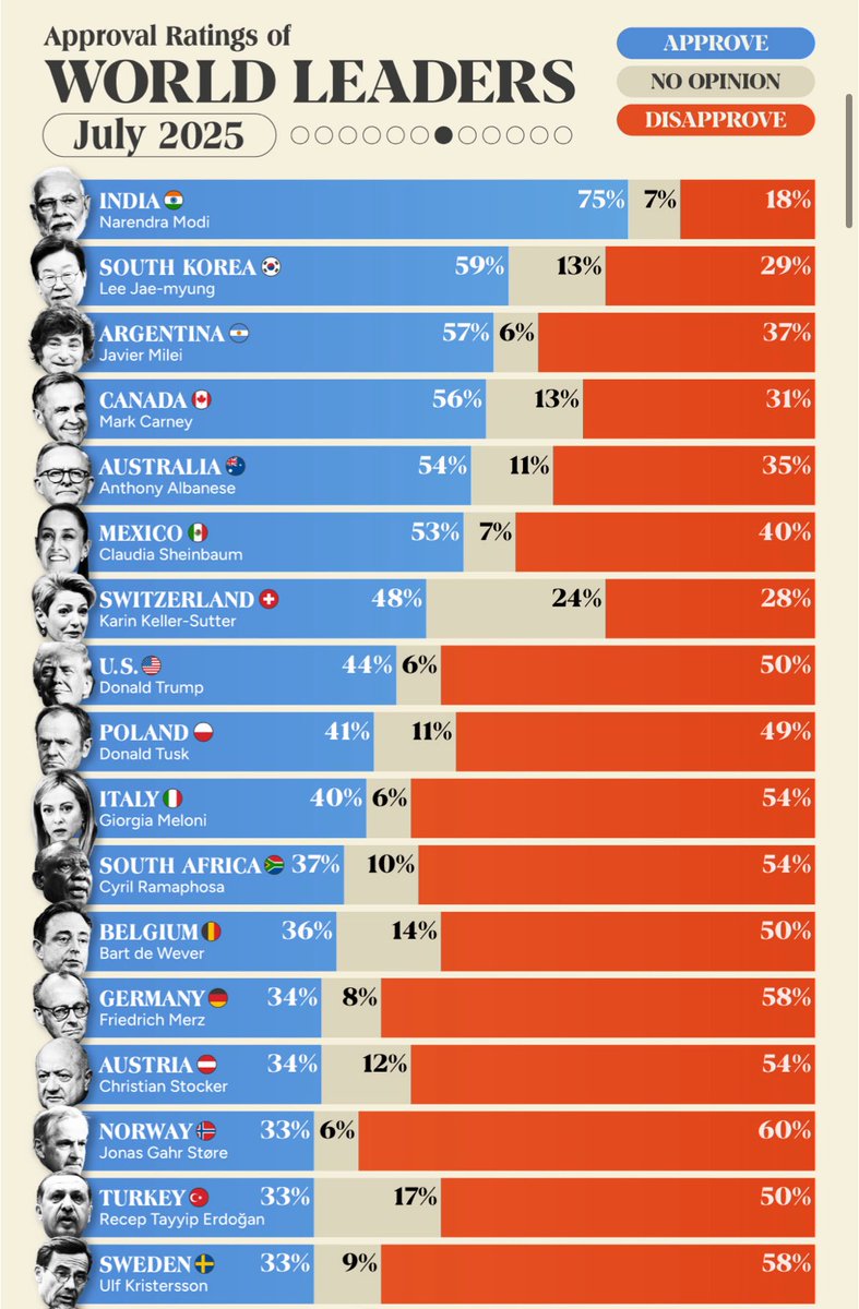 MattooShashank's tweet image. NEW: India’s Narendra Modi remains the most popular leader in the democratic world with a 75% approval rating, according to Morning Consult