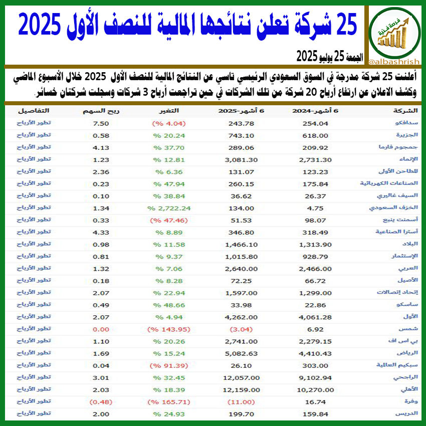 albashrish's tweet photo. #25شركة تعلن #نتائجها #المالية للنصف الأول 2025

#سوق_الاسهم_السعودي 
#تاسي_الفخم
