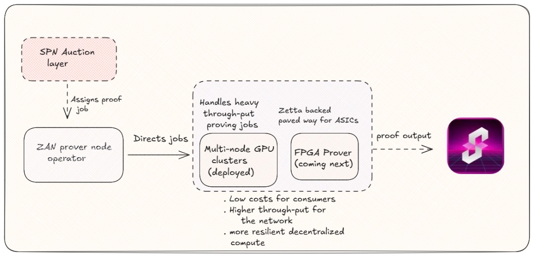 xPelumi's tweet image. ZAN Joins the Succinct Prover Network: Expanding Access to Specialized Proving Hardware
The vision of @SuccinctLabs is to make zero-knowledge proving easier to access, faster to run, and open to anyone.
That vision keeps drawing in teams who aren’t just participating, but…