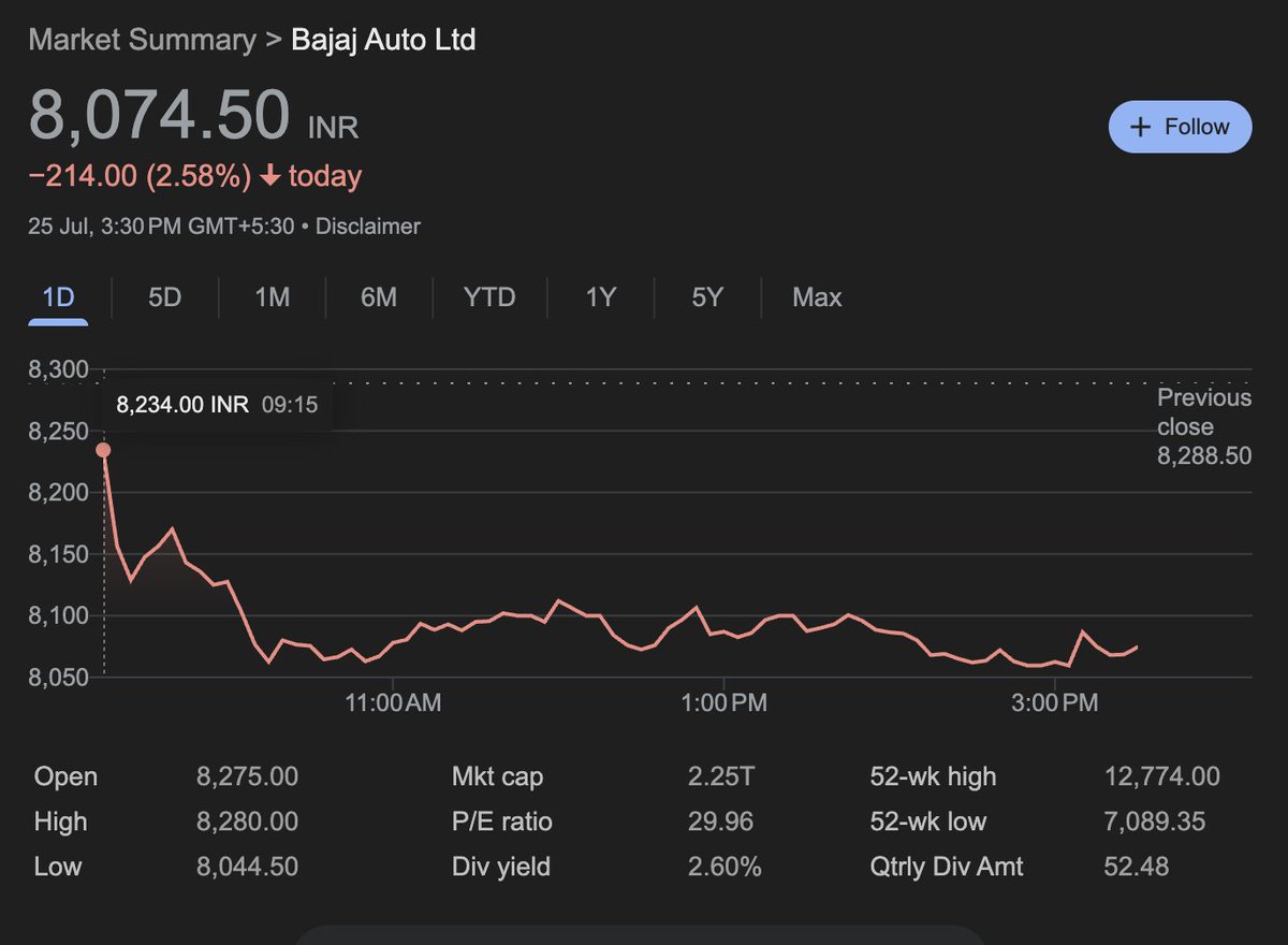 MoniifyBusiness's tweet image. Bajaj Auto's stock fell 2.5% after MD Rajiv Bajaj warned that the company is facing a big risk of "zero EV production" in August because of China's rare earth export curbs. 🚨📉
He said this could potentially impact not just the company's market share and revenue, but also…