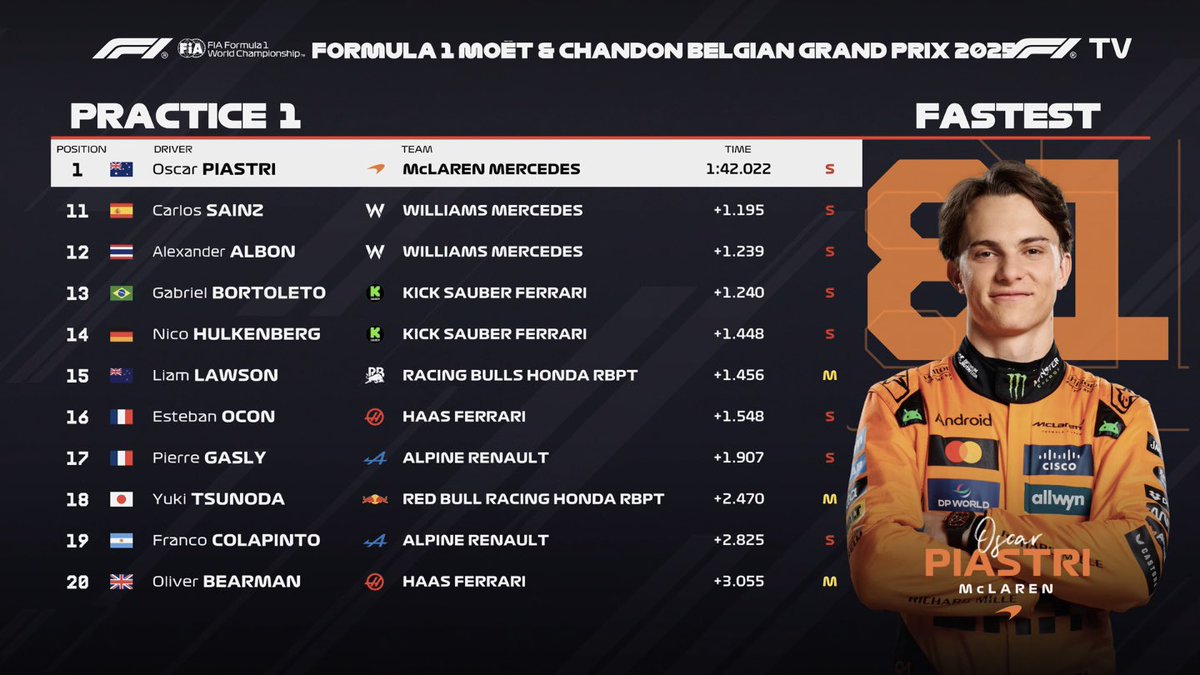 PrimeF1__'s tweet image. Concluye la única práctica del #BelgianGP, con PIA en P1, VER en P2 y NOR en P3, sobre compuesto blando. RUS en P4 sobre medios. Equipos y pilotos en planes de trabajo diferenciados. 🔥🇧🇪