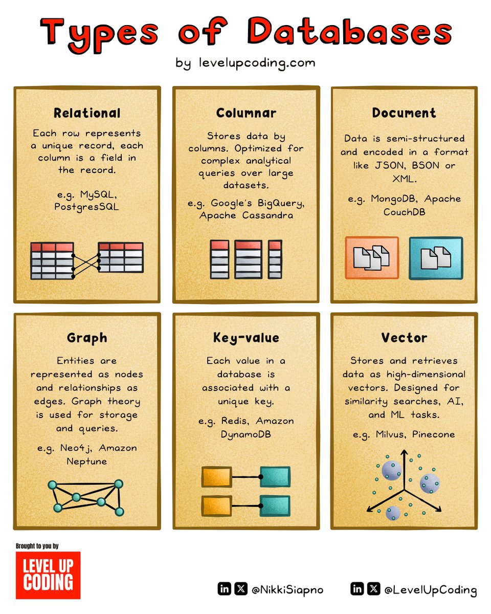 SQL, NoSQL, or something else — How do you decide which database?

The performance of your application can significantly suffer if you choose the incorrect database type.

And going back on a bad choice can be challenging, time-consuming and expensive.

In a 𝗿𝗲𝗹𝗮𝘁𝗶𝗼𝗻𝗮𝗹