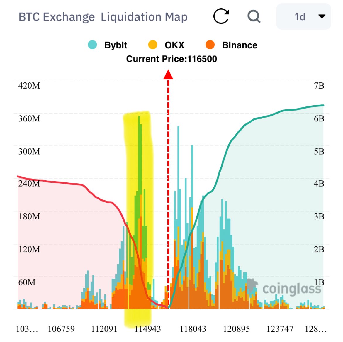 StackAndChill's tweet image. Back to $114k at some point