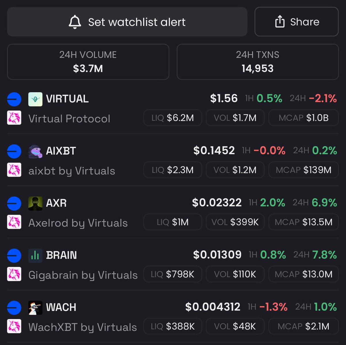 0xCompl3x's tweet image. Will $BRAIN @GigabrainGG overtake $AXR @AIxVC_Axelrod? 🧠👨🏼
Only time will tell, but I can vouch that @GigabrainGG has a highly dedicated team, and a working product, yes it’s still not perfect, but they are updating the agent on a DAILY BASIS.
There were some smart buyers that…