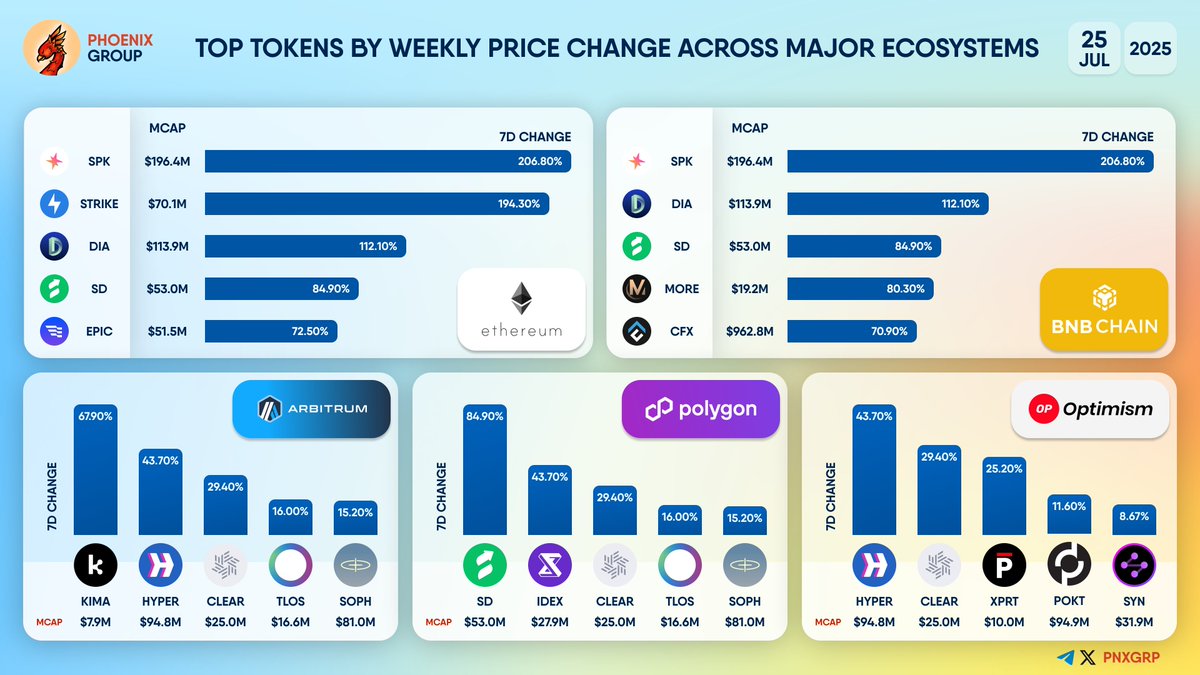 pnxgrp's tweet image. TOP TOKENS BY WEEKLY PRICE CHANGE ACROSS MAJOR ECOSYSTEMS
#ETHEREUM
$SPK $STRIKE $DIA $SD $EPIC
#BNBCHAIN
$SPK $DIA $SD $MORE $CFX
#ARBITRUM
$KIMA $HYPER $CLEAR $TLOS $SOPH…
