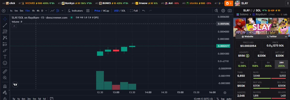 DutchAlphaCalls's tweet image. Aped some $SLAY here. Chart looks sendy.
Bk6oLMgBNGJKFCCELjjydMqQ1igunsS7y1ZpDDzGbonk