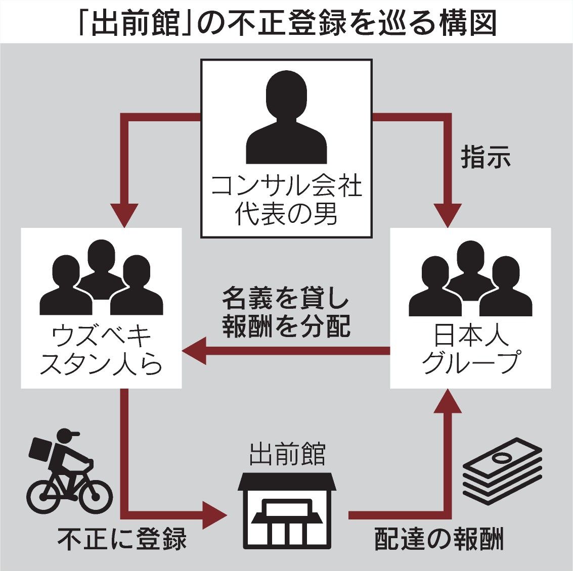 出前館の配達員資格、外国人1400人に名義貸しか 日本人ら逮捕 https://t.co/vqkG8wzW9P 会社代表の山崎光太郎容疑者ら7人を詐欺 の疑いで逮捕。外国人が配達で得た報酬の一部が山崎容疑者に渡り、2022年以降に約5400万円を得ていたとみられます。