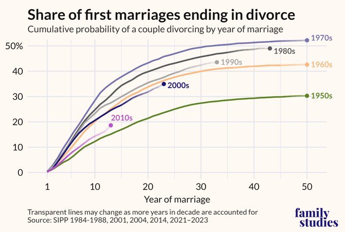jose_basa's tweet image. Las nuevas generaciones se divorcian menos
Sinceramente, nunca lo hubiera dicho..