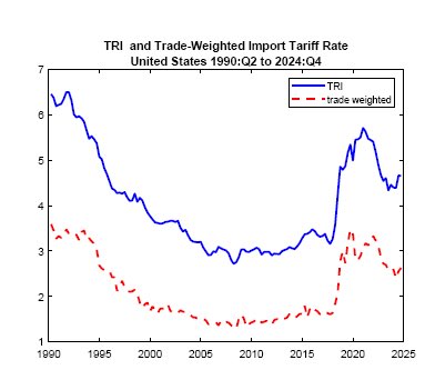 An alternative to the trade-weighted import tariff rate is the trade restrictiveness index (TRI). We couldn't  find the TRI for the US at a quarterly frequency, so we decided to construct it. We used a balanced panel of 2761 products at the HTS 6-digit level.