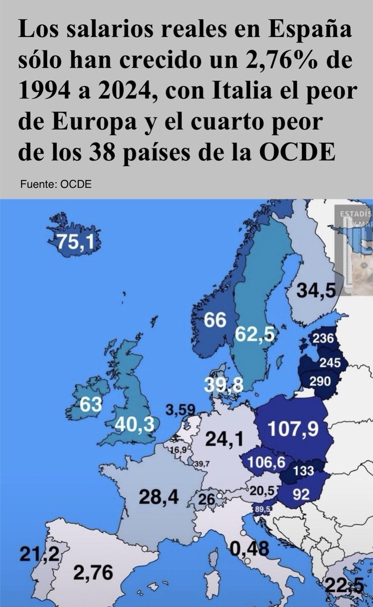 ChGefaell's tweet photo. Treinta años perdidos. Treinta.
Según OCDE, los salarios reales en España solo han crecido 0,09% por año durante los últimos 30 años, once veces menos que la media de la OCDE. 
No entiendo cómo no hay una verdadera revolución social para echar a patadas a todos los políticos que hayan sido responsables de este drama.