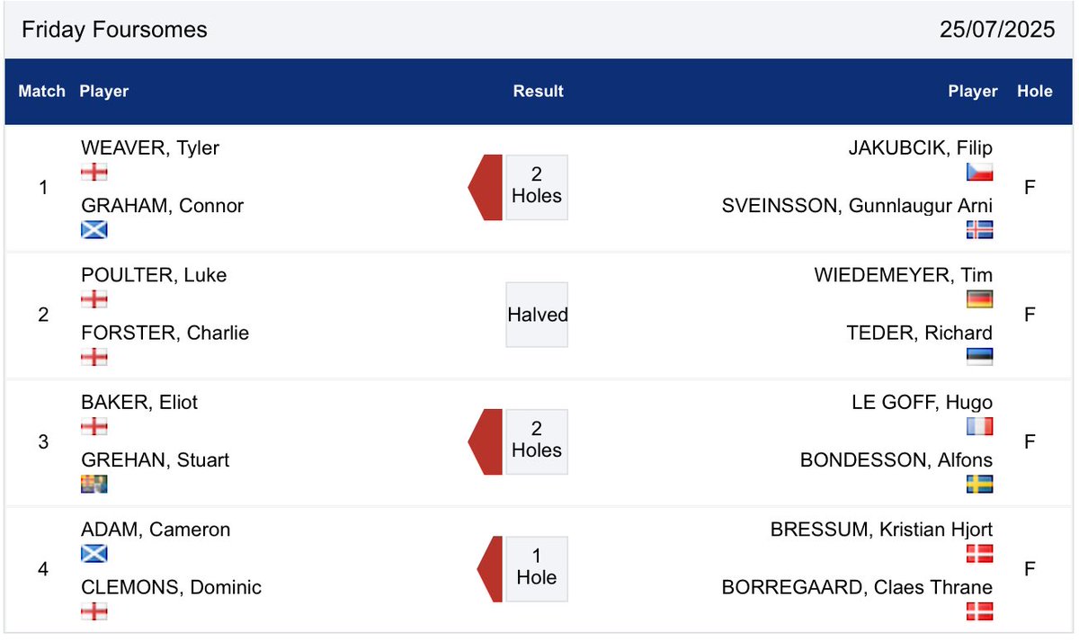 GolfBible's tweet image. Great Britain & Ireland have won the Day 2 Foursomes series 3.5-0.5 and now need just 1.5 points from the 9 remaining Singles to reclaim the St. Andrews Trophy from Continent of Europe.
๐ช๐บ 4.5-11.5 ๐ฌ๐ง๐ฎ๐ช
Info: tinyurl.com/jxx2az7h