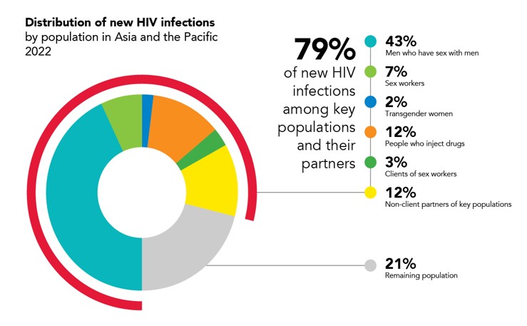 #AsiaPacific largely has a key population #HIV epidemic.

But in some countries new infections are rising among the general population.

This is what happens when we ignore key population issues.

The problem does not disappear... it grows