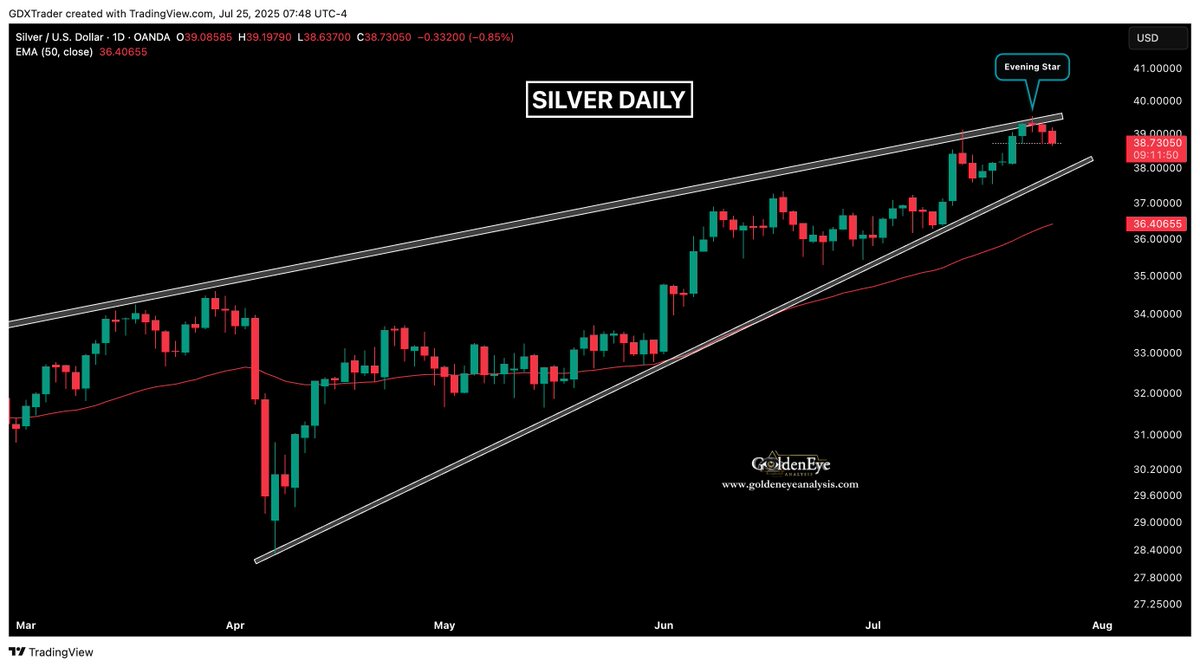 GDXTrader's tweet image. #SILVER
Silver completed an evening star pattern yesterday right at the resistance line of its rising wedge—typically a bearish reversal setup signaling a shift in momentum.
This three-candle formation reflects exhaustion from buyers after an extended move, with indecision in…