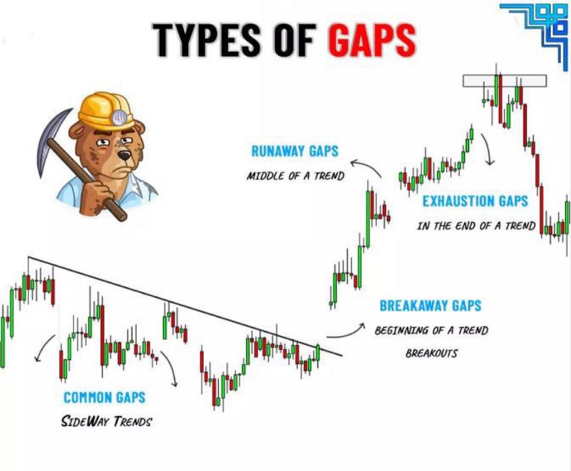 🛎️ثريد عن الفجوات السعرية (price gap):
🔹تعريف الفجوة السعرية. 
🔹أسباب تكون الفجوة السعرية. 
🔹أنواع الفجوات السعرية. 
🔹معلومات عامة عن الفجوة السعرية. 
🔸تعريف الفجوة السعرية :
هي منطقة لم يتم التداول فيها وذلك لأختلاف العرض والطلب وقد يتكون فيها منطقة فراغ او فجوة سعرية على