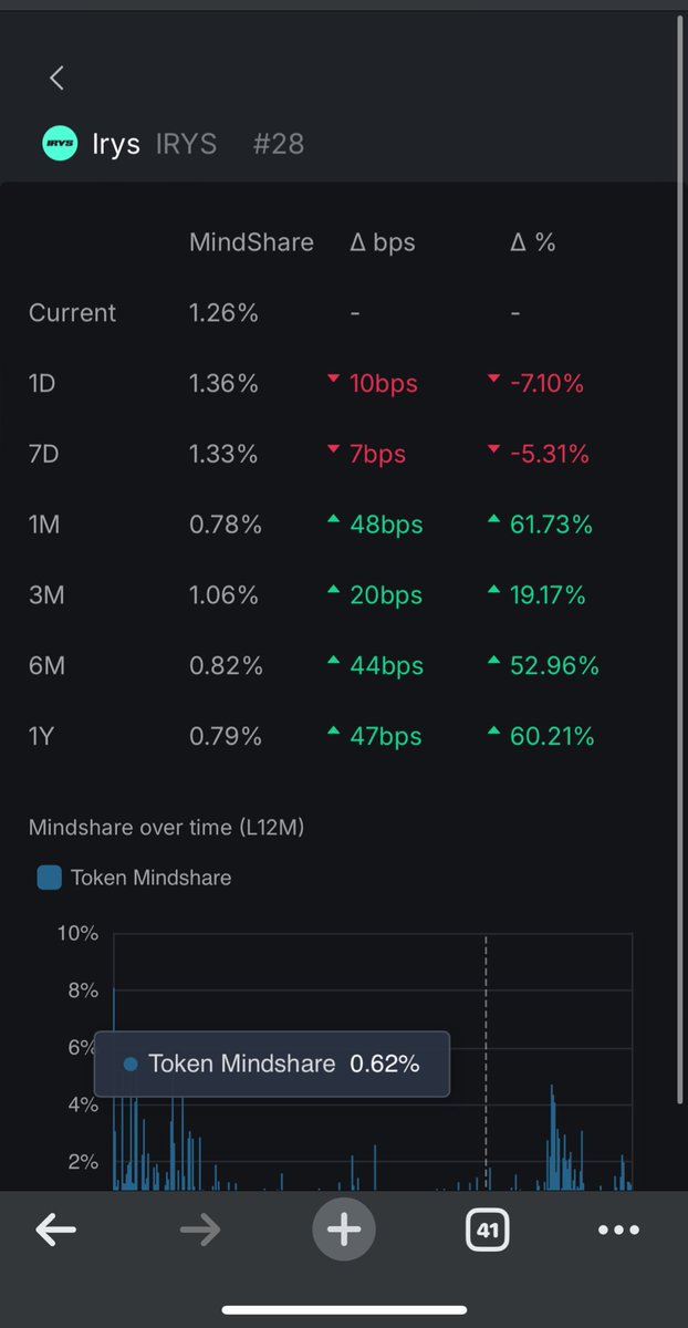 My daily mindshare update on <a href="/irys_xyz/">Irys (✧ᴗ✧)</a>:
We’re holding 1.26% mindshare on Kaito, down -7% from yesterday.

Stay irys