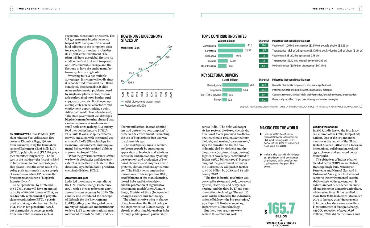 BIRAC_2012's tweet image. Shaping the Bioeconomy of Tomorrow
BIRAC takes center stage in the latest Fortune India feature, showcasing its pivotal role in driving India’s $300 billion bioeconomy vision.
#BIRAC #Bioeconomy #FortuneIndia #BioE3 #InnovationDriven #BiotechIndia #SustainableGrowth #India2047