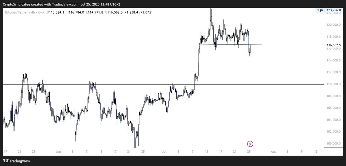 AxonfiCrypto's tweet photo. Still the same idea, broke out of that resistance, retesting rn probably next is 110k. https://t.co/adjOHoopOL