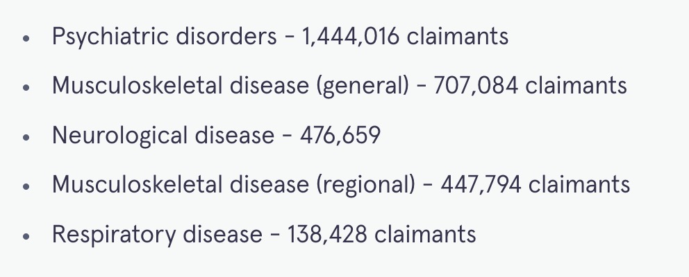 deGourlay's tweet image. The highest category of PIP awards is to people with "psychiatric disorders" more than the next two highest categories combined.