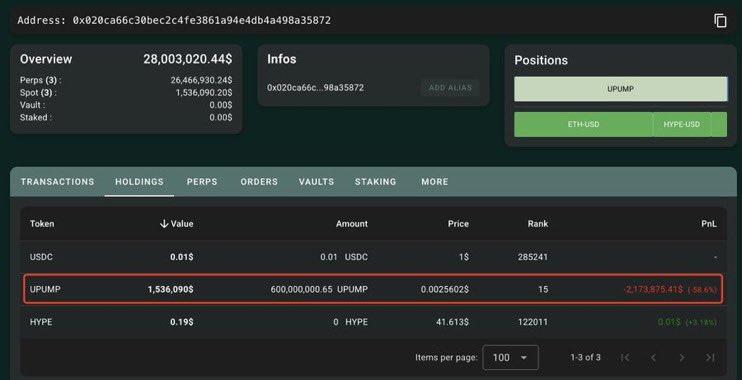 pottocrypto's tweet image. Machi Big Brother(@machibigbrother) is still adding more $PUMP long positions.
He has lost more than $10M on $PUMP - losing $2.17M on spot and $8.14M on perps.