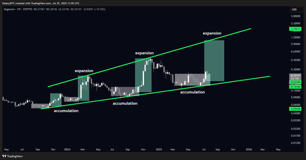 galaxyBTC's tweet image. $DOGE chart is straightforward.
The dog wants to go up, it's just a matter of time.