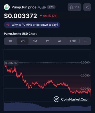 pottocrypto's tweet image. Alon confirmed the $PUMP airdrop is real, just not anytime soon.
The market reaction was an instant dump:
→ New ATL
→ Hype fading fast
→ Down to $0.002300
Without airdrop farming as the main driver, it’s time to see if the ecosystem can actually stand on its own.