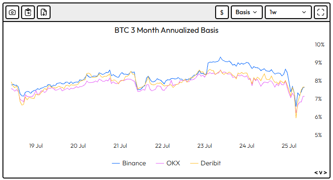 Adrian_Wibly's tweet photo. Buen timing con ese sintético en #BINANCE al 9% TEA con futuros de #Bitcoin, vto 26/12/25.
Miren como bajó la tasa (con la caída de BTC de 120k a 116k)
Lástima no tener un bot para que arme y desarme tasa jeje.
cc: @bruno_perona
https://t.co/qKyjRv7oHZ
#sintetico #criptos #BTC https://t.co/dCyo6dXG1y