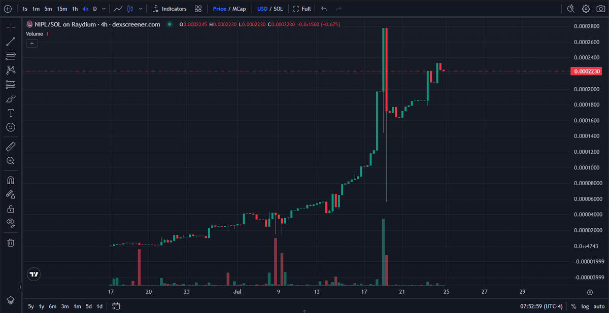 SugarNippleB's tweet photo. GM ๐
Raise your hand if you caught that dip ๐
#NIPL #MoonLoading #SexyChart #SightsOn1B #EveryoneLovesNIPLs #SolanaMemeCoin #SolanaGems #SolanaNFTs #NFTCollection #SOL #cryptocurrency #Altseason #HiddenUtility https://t.co/r1BvJrNS2F