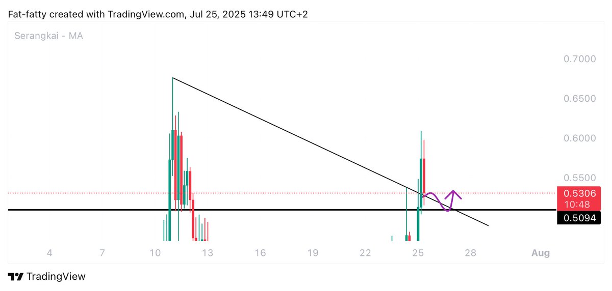 Learnernoearner's tweet image. Goodmorning ❤️
Woke up and starting planning new potential setups to play for today and now waiting for execution.
$PUMP $HYPER #FARTCOIN $DOGS