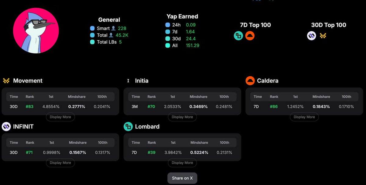 0xHvdes's tweet image. How do replies affect mindshare?
I created a new strategy for myself
On how to level up my personal brand even better
And of course, this also affects mindshare
My results for the last 30 days:
> @infinit_labs #68 in 30D LB
> @lombard_finance #39 in 7D LB
For a just few…