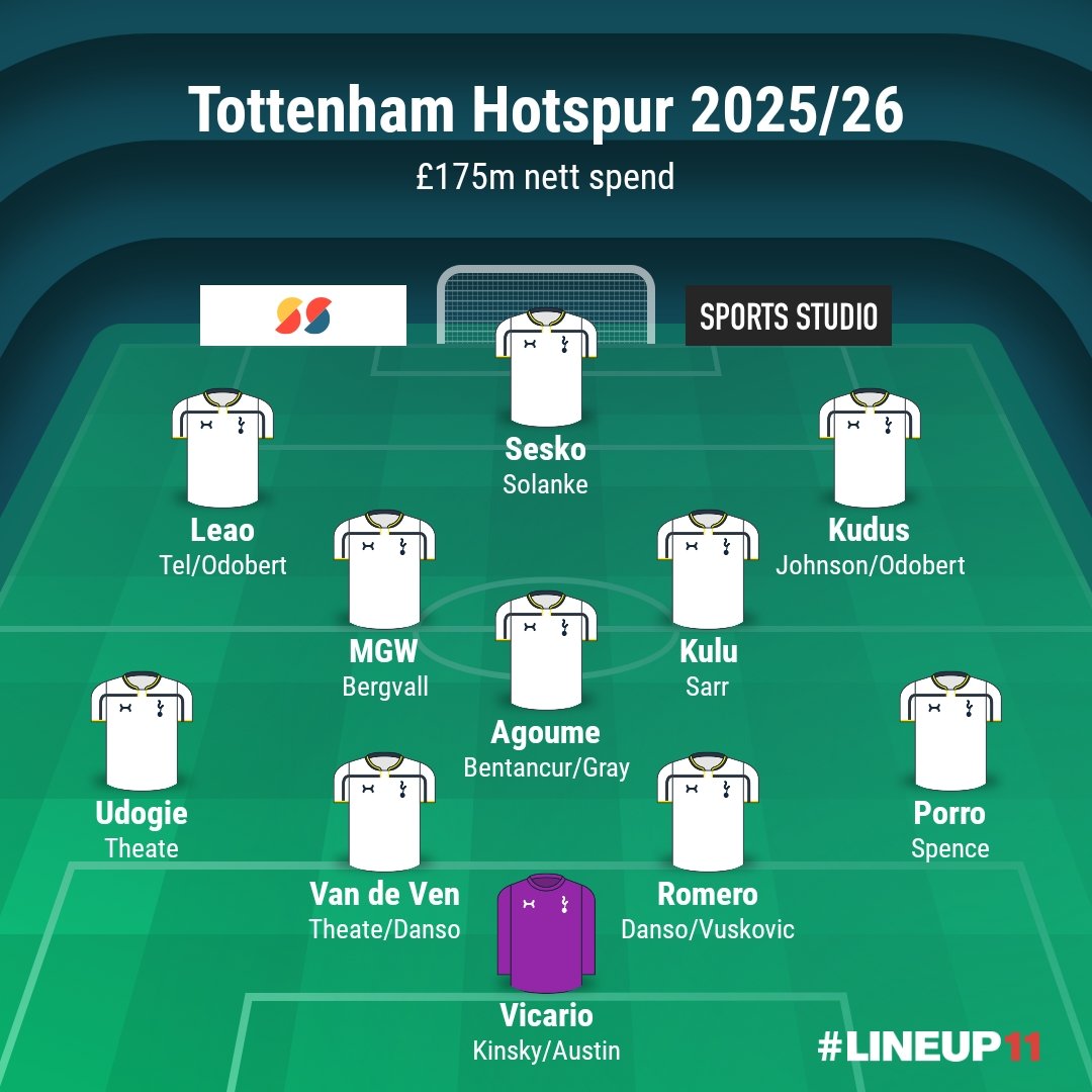 SpursGuy88's tweet image. Building a Competitive Tottenham Hotspur
IN:
Danso 20✅
Tel 30✅
Takai 5✅
Kudus 55✅
MGW 60⏳
Sesko 60
Leao 65
Agoume 25
Theate 25
345
OUT:
Keeley 1
Davies 2.5
Devine 6.5
Dragusin 25 (Jan)
Bissouma 18
Hojbjerg 17
Maddison 30 (Jan)
Son 20
Solomon 15
Gil 5
Richarlison 30
170